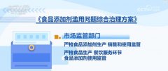 市场监管总局食物出产运营司监管四周一 